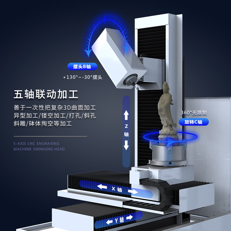 五軸精雕機(jī)是哪五軸